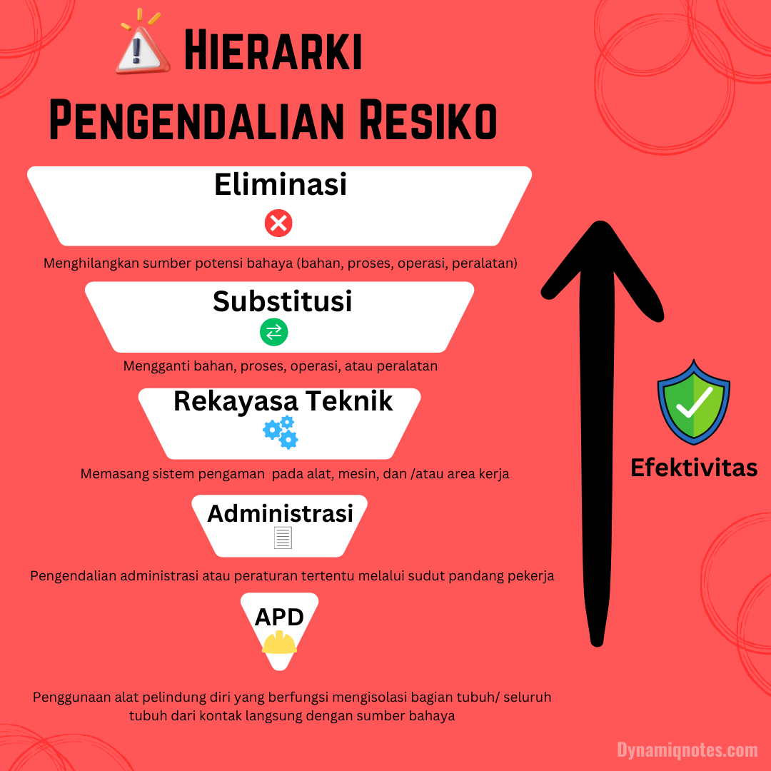 Hierarki Pengendalian Risiko: Cara Efektif Meminimalkan Bahaya di Tempat Kerja